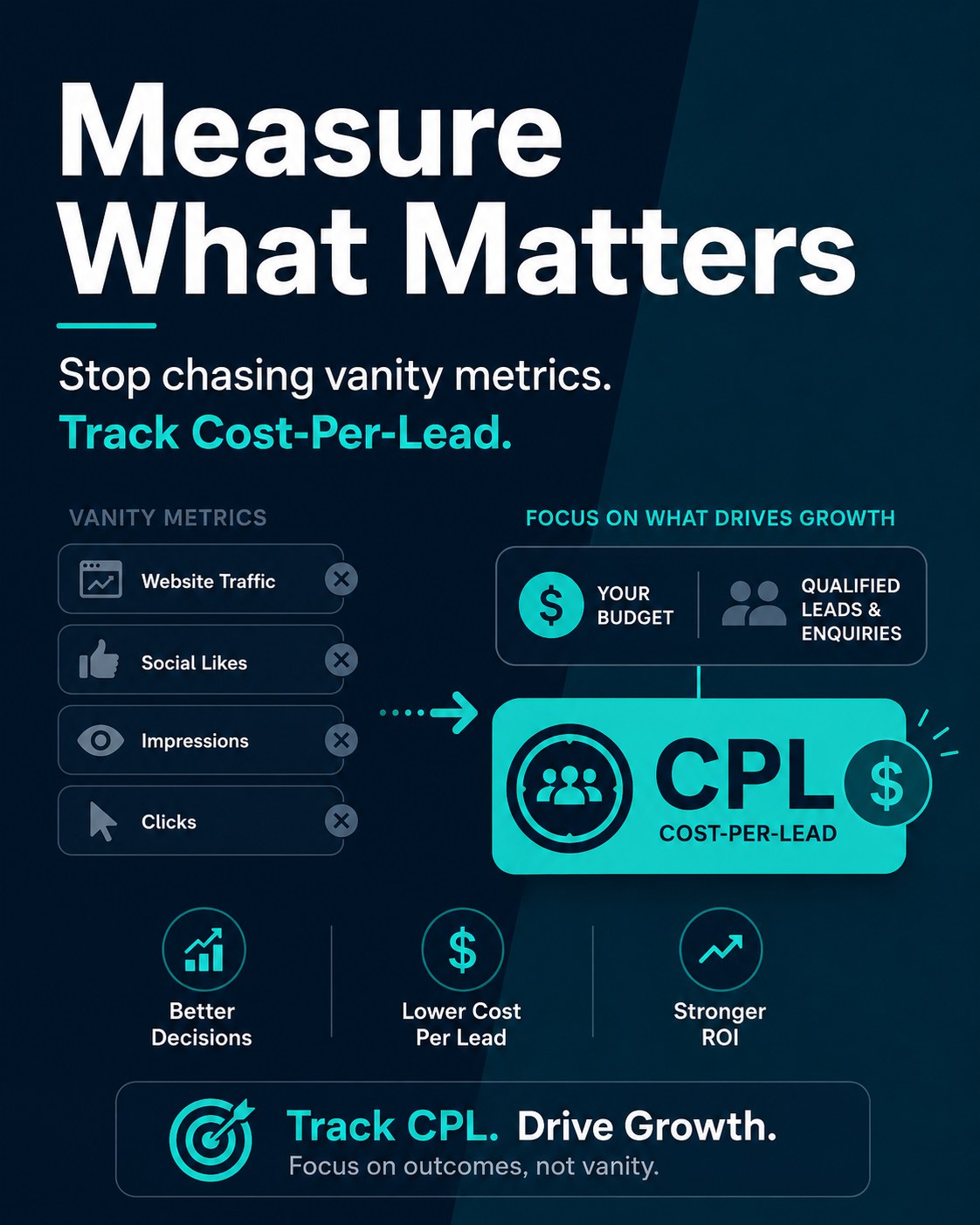 Measure what matters: track Cost-Per-Lead, not vanity metrics Infographic contrasting vanity metrics like website traffic, social likes and impressions with tracking Cost-Per-Lead for better decisions, lower cost per lead and stronger ROI