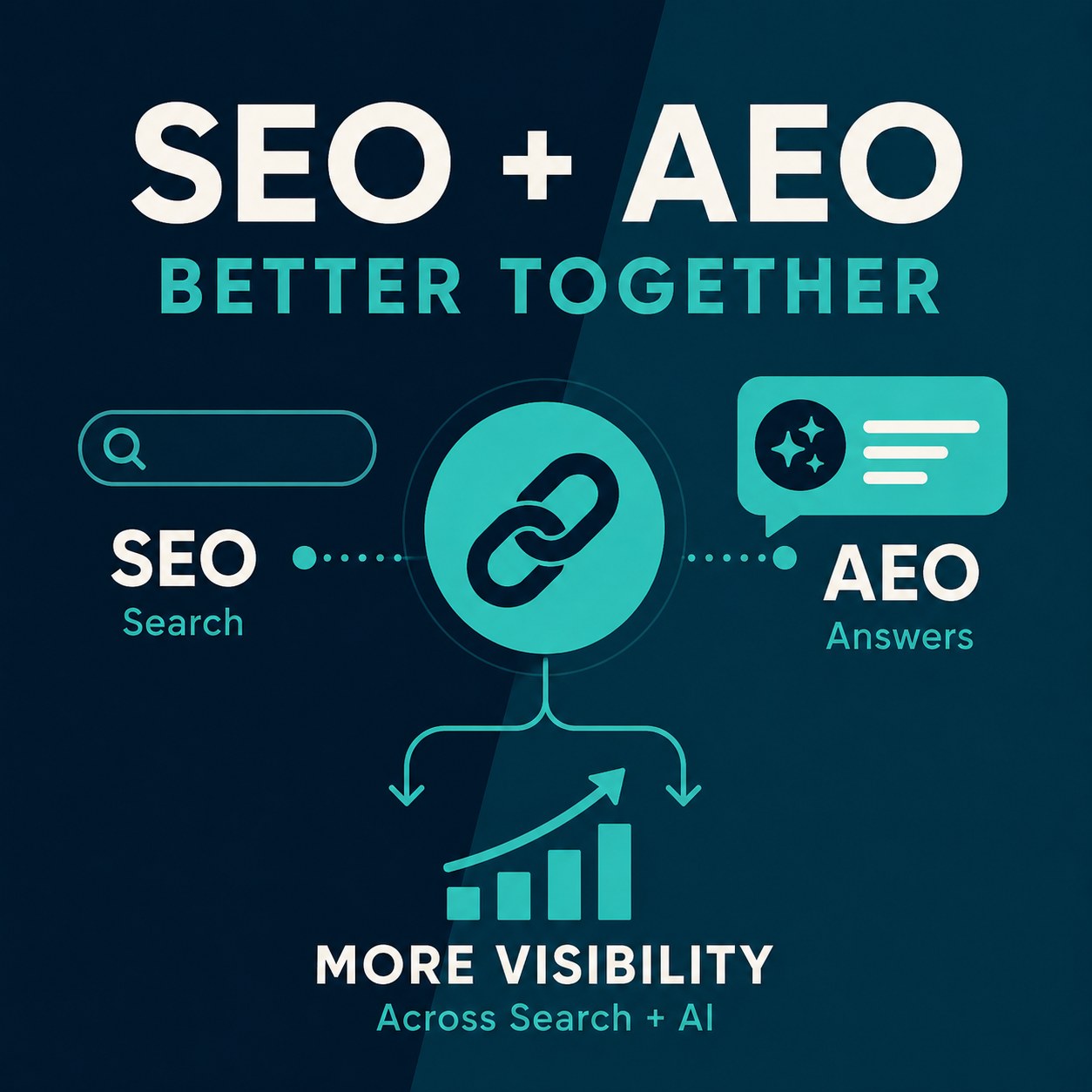 SEO and AEO work best together for more visibility SEO plus AEO better together infographic showing search and AI answers combining to give more visibility across search and AI