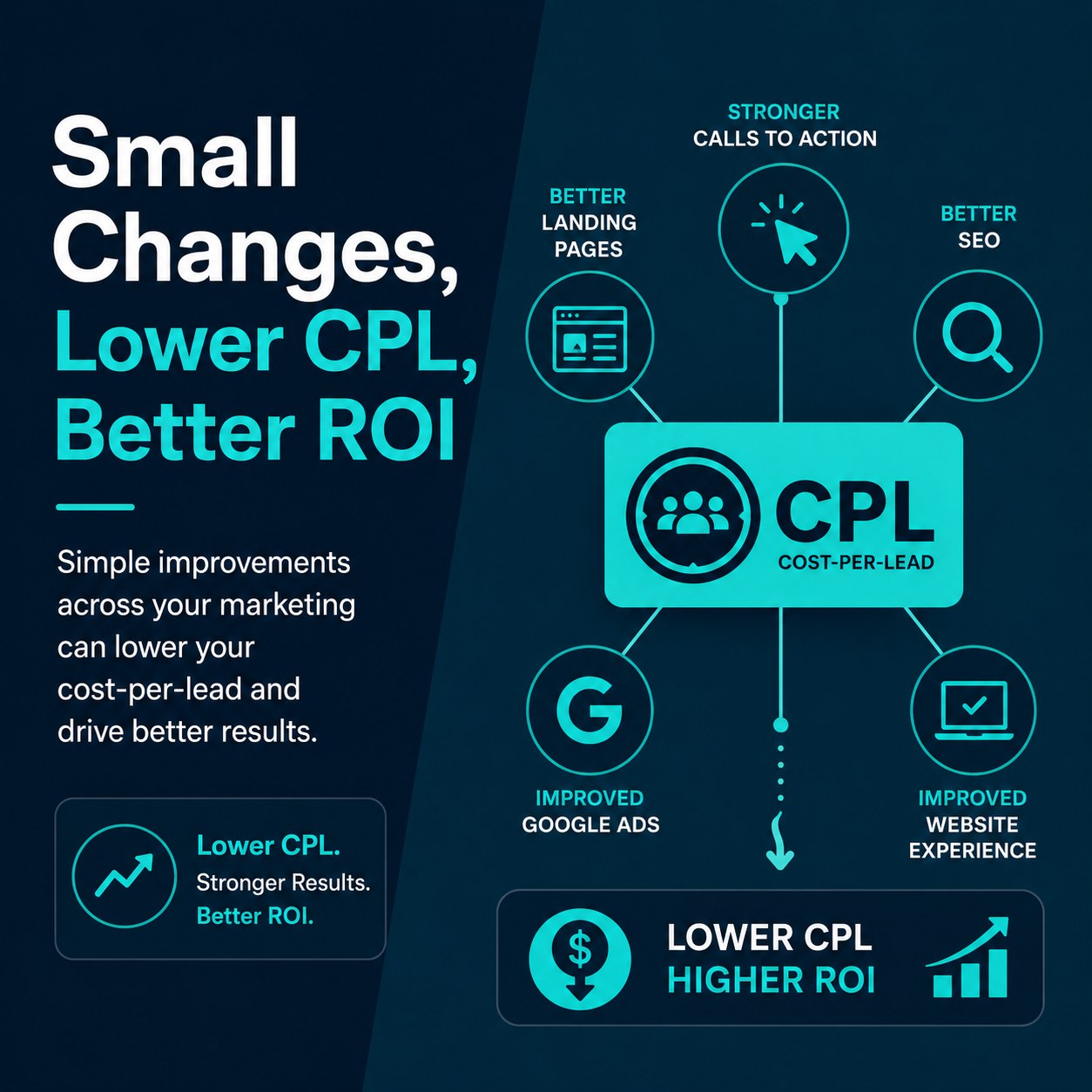 Small changes that lower Cost-Per-Lead and improve ROI Infographic showing how small marketing improvements like better landing pages, stronger calls to action, better SEO and Google Ads lower Cost-Per-Lead and improve ROI